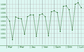 Graphe de la pression atmosphrique prvue pour Terdal