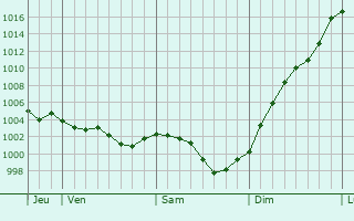 Graphe de la pression atmosphrique prvue pour La Carneille