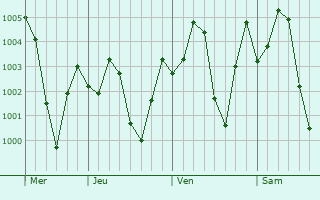 Graphe de la pression atmosphrique prvue pour Jhol