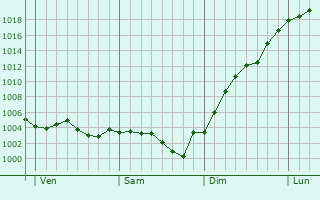 Graphe de la pression atmosphrique prvue pour Vrigny