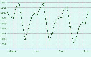 Graphe de la pression atmosphrique prvue pour Bamnet Narong