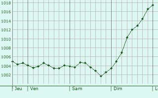 Graphe de la pression atmosphrique prvue pour Vauxaillon