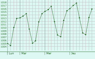 Graphe de la pression atmosphérique prévue pour Shahrak
