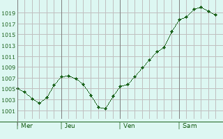 Graphe de la pression atmosphrique prvue pour Rasnov