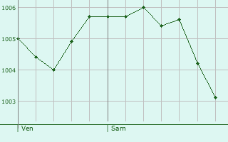 Graphe de la pression atmosphrique prvue pour Germisay