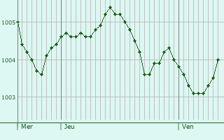 Graphe de la pression atmosphrique prvue pour Egestorf
