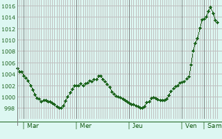 Graphe de la pression atmosphérique prévue pour Quinto di Treviso