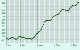 Graphe de la pression atmosphrique prvue pour Curcani