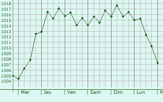 Graphe de la pression atmosphrique prvue pour Miyazaki-shi