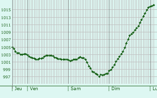 Graphe de la pression atmosphrique prvue pour Sasseville