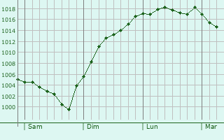 Graphe de la pression atmosphrique prvue pour Le Noyer