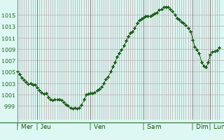 Graphe de la pression atmosphrique prvue pour Neuenkirchen