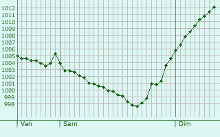 Graphe de la pression atmosphrique prvue pour Saint-Laurent-la-Valle