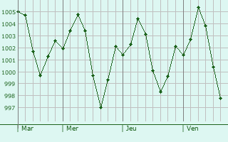 Graphe de la pression atmosphrique prvue pour Shikohabad