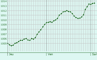 Graphe de la pression atmosphrique prvue pour Nerviano