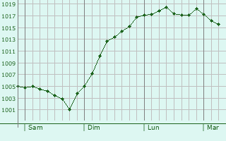 Graphe de la pression atmosphrique prvue pour Pont-sur-Vanne