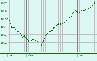 Graphe de la pression atmosphrique prvue pour Horstmar