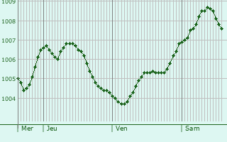 Graphe de la pression atmosphrique prvue pour Ahlen