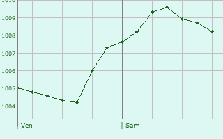 Graphe de la pression atmosphrique prvue pour Schppenstedt