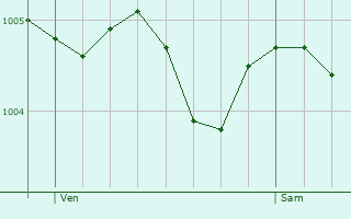 Graphe de la pression atmosphrique prvue pour Champigny-sur-Aube