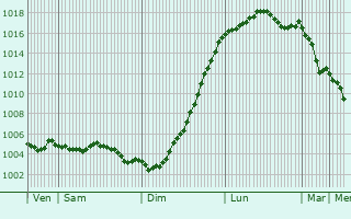 Graphe de la pression atmosphrique prvue pour Glabbeek