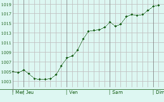Graphe de la pression atmosphrique prvue pour Mrina
