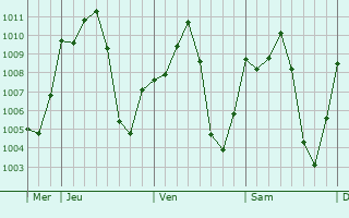 Graphe de la pression atmosphrique prvue pour Youkounkoun