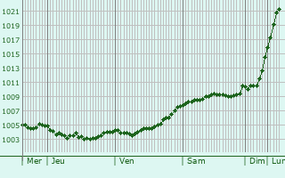Graphe de la pression atmosphrique prvue pour Klausdorf