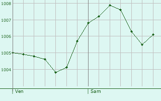 Graphe de la pression atmosphrique prvue pour Andernach