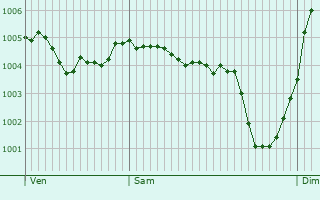 Graphe de la pression atmosphrique prvue pour Verdonnet