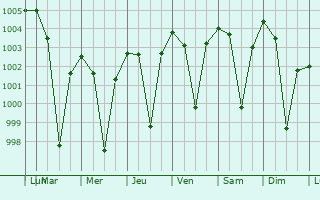 Graphe de la pression atmosphrique prvue pour Leteri