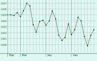 Graphe de la pression atmosphérique prévue pour Bah