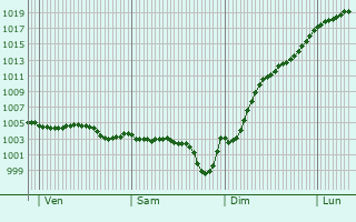 Graphe de la pression atmosphrique prvue pour Lion-en-Sullias