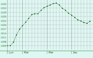 Graphe de la pression atmosphérique prévue pour Calumet Park