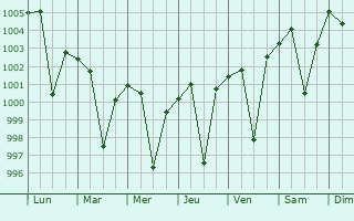 Graphe de la pression atmosphrique prvue pour Durg