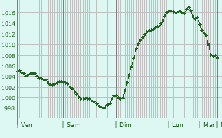 Graphe de la pression atmosphrique prvue pour Saint-Cyr-du-Doret