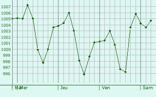 Graphe de la pression atmosphrique prvue pour Thi Xa Lai Chau