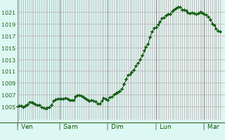 Graphe de la pression atmosphrique prvue pour Dommeldange