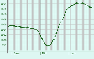 Graphe de la pression atmosphrique prvue pour Countesthorpe