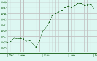 Graphe de la pression atmosphrique prvue pour Grignon