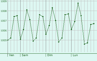 Graphe de la pression atmosphrique prvue pour Kavali