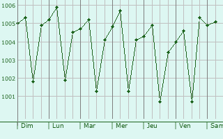 Graphe de la pression atmosphrique prvue pour Kohlu