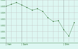 Graphe de la pression atmosphrique prvue pour Naaldwijk
