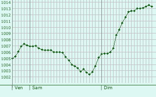 Graphe de la pression atmosphrique prvue pour Espaly-Saint-Marcel