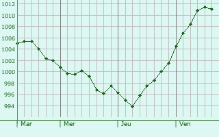 Graphe de la pression atmosphrique prvue pour Bordusani