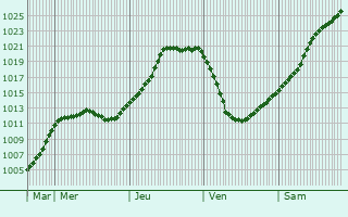 Graphe de la pression atmosphrique prvue pour Maasbracht