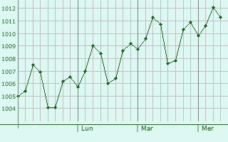 Graphe de la pression atmosphérique prévue pour Dahod