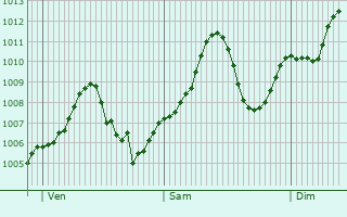 Graphe de la pression atmosphrique prvue pour Asyut