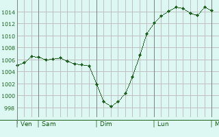 Graphe de la pression atmosphrique prvue pour Shirebrook