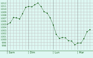 Graphe de la pression atmosphérique prévue pour Solliès-Pont